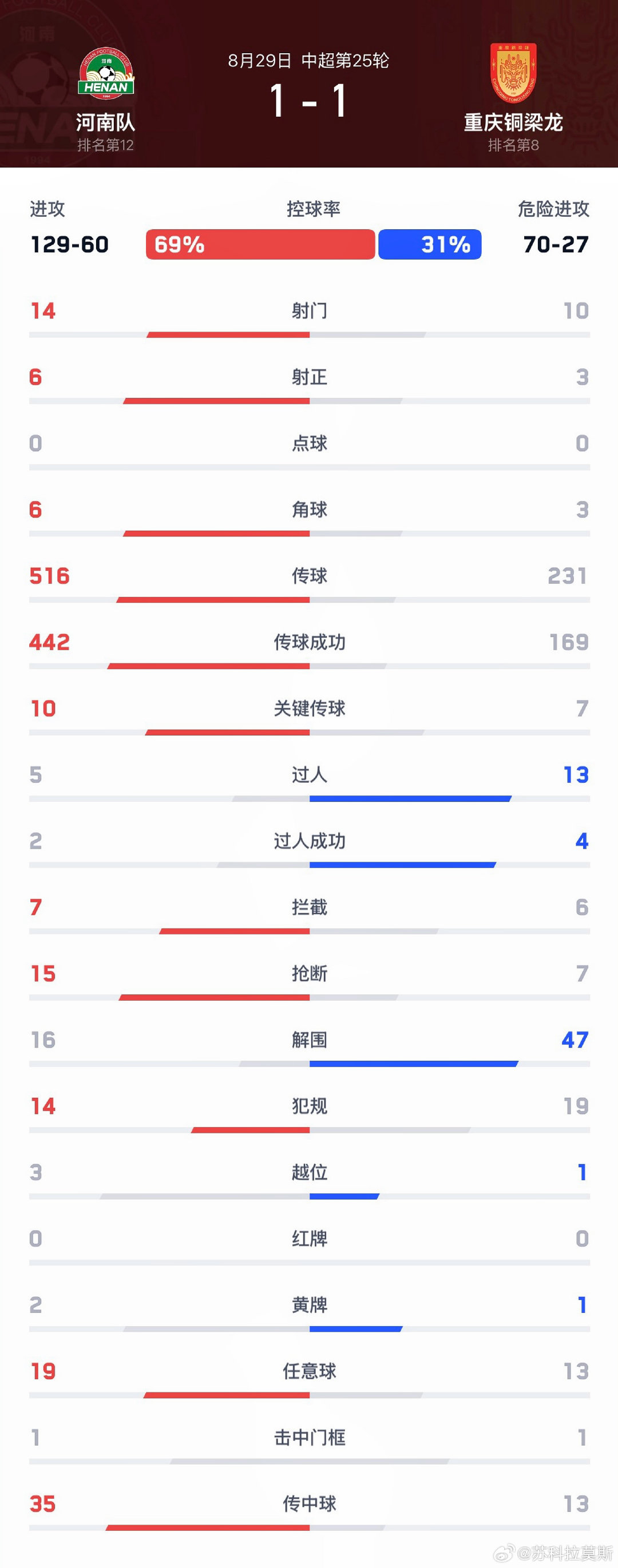 #中超##河南队#【战报】8月29日晚，中超联赛第25轮，河南彩陶坊主场1:1战平重庆铜梁龙。第17分钟古斯塔沃接纳萨里奥右肋斜传鱼跃冲顶破门！下半场对手由阮奇龙扳平比分；佩德罗的劲射击中门框。 ​