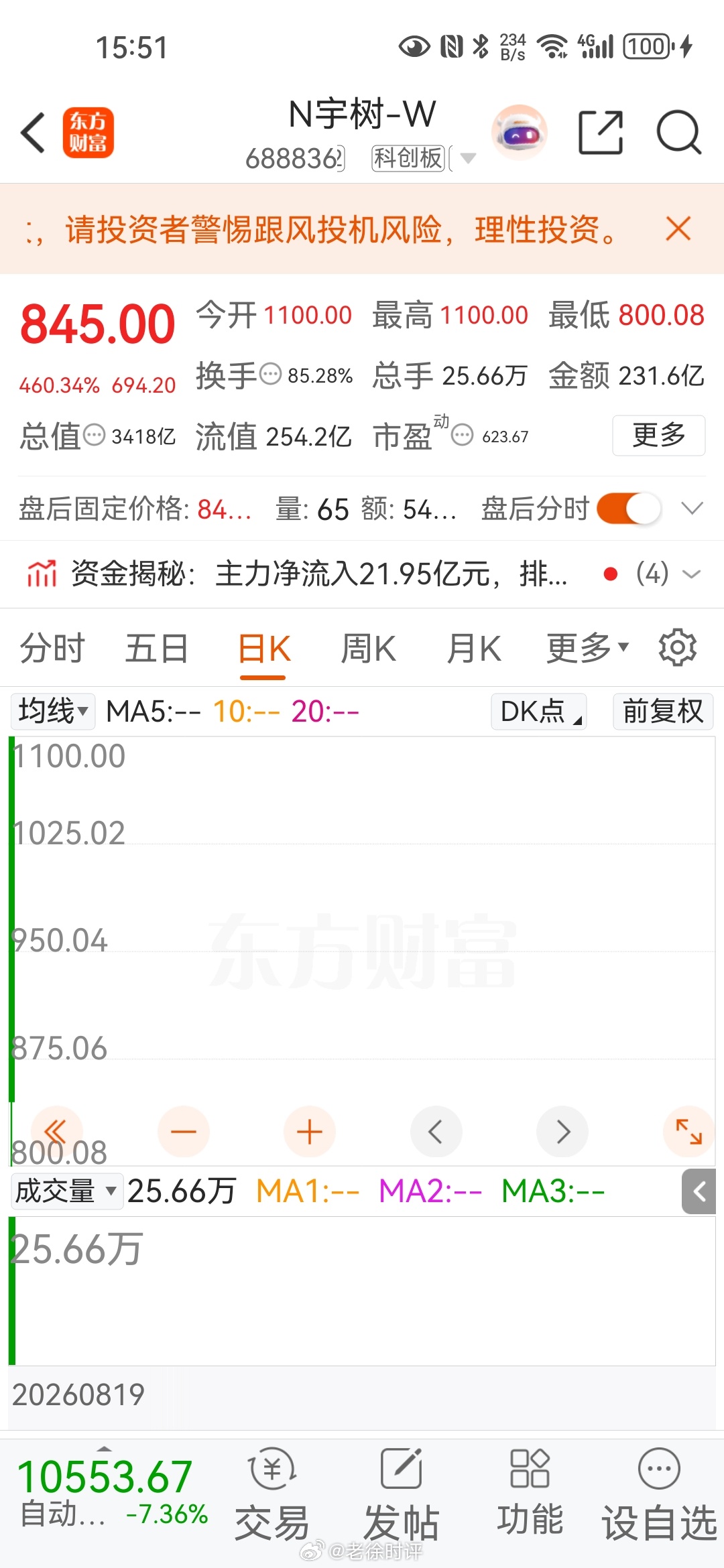 很好奇，1100元最高点都是谁在买？散户没有这么大胆子吧，唯一能解释的就是机构，基金拿基民的钱当接盘侠。仅靠商业表演跳跳舞之类的，那市场能有多大，能支撑起3000多亿的市值吗？况且全国有上百家人形机器人企业，都在虎视眈眈盯着这一块市场，未来竞争将会很残酷。宇树的成功，幸运的是资本选择了它 ​