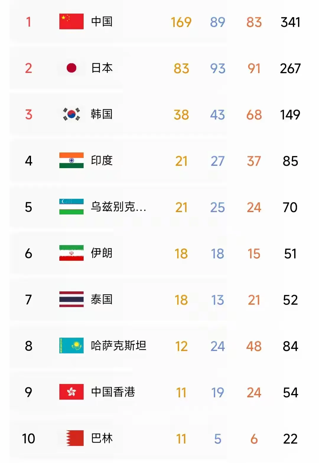 亚运会圆满结束了，中国金牌比日本整整多了一倍还多。印度终于争了一口气，没有辜负人口第一大国的称号，在最后一刻，险胜，金牌与乌兹别克斯坦持平，银牌比乌兹别克斯坦两枚之多占居了金牌榜第四位，而奖牌总数远超乌兹别克斯坦。中国香港表现良好，硬生生地挤进了前十，名列金牌榜第九名。巴林，国虽小，人口虽少，却名列
