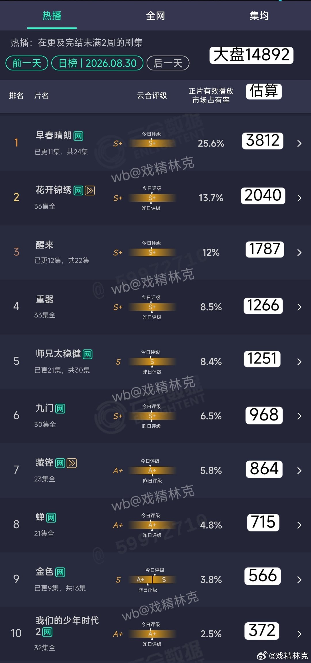 8.30云合估算：
早春晴朗3812万[doge] ​