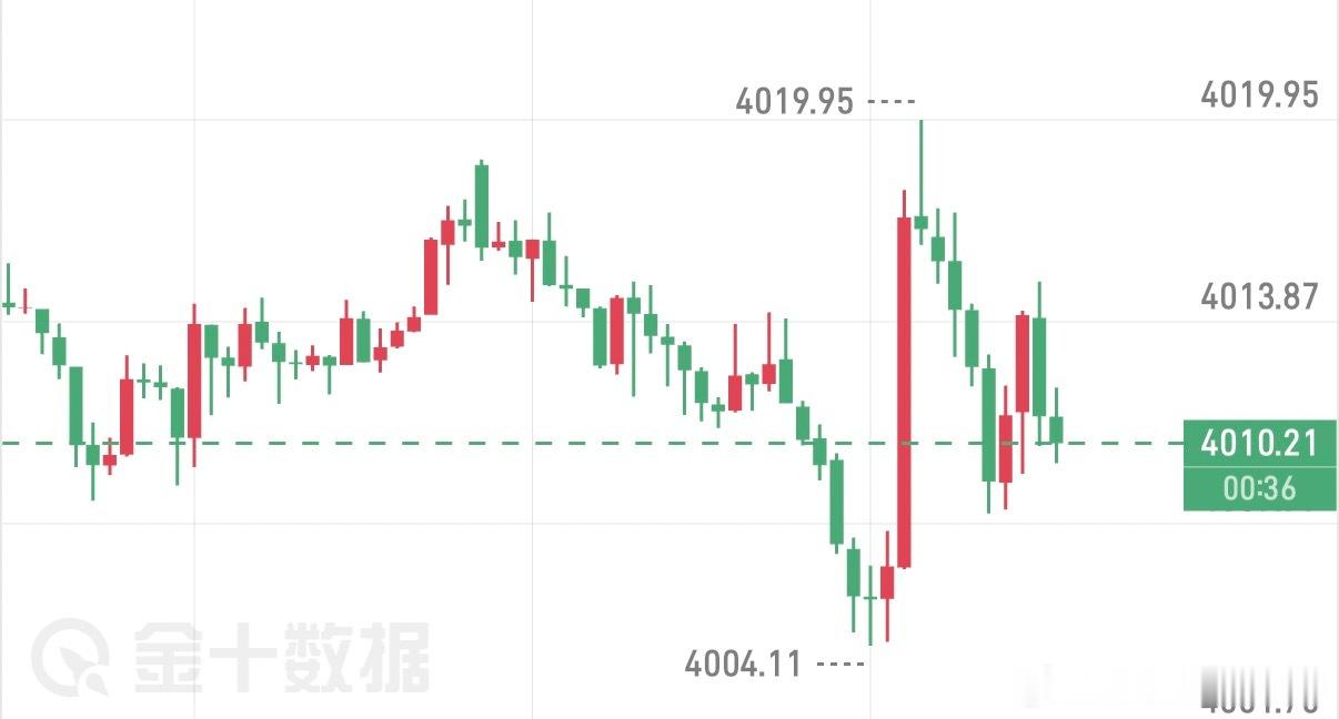 10.27早间分析：
金价下探3978之后走出震荡回弹，上行至4022附近遇阻承压，本轮上涨仅仅是急跌后的技术性修复，大结构依旧保持偏弱格局。

从小时线来看，金价在前期低点获得支撑展开反弹，冲高至4029一带就显现滞涨信号，没能站稳这道压力区间，随后再度承压回落。

关键攻防点位：
压力：4025-4034
 ​