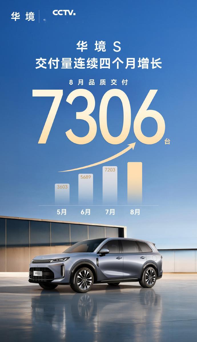 四连涨、7306台——6座SUV这个赛道卷到飞起，华境S能在价格战白热化的8月连续爬坡，本身就是一种信号。
能把环比连续四个月做正，除了价格策略，关键还是产品力底子：华境S全系标配华为乾崑智驾ADS Pro增强版+鸿蒙座舱+乾崑车云&