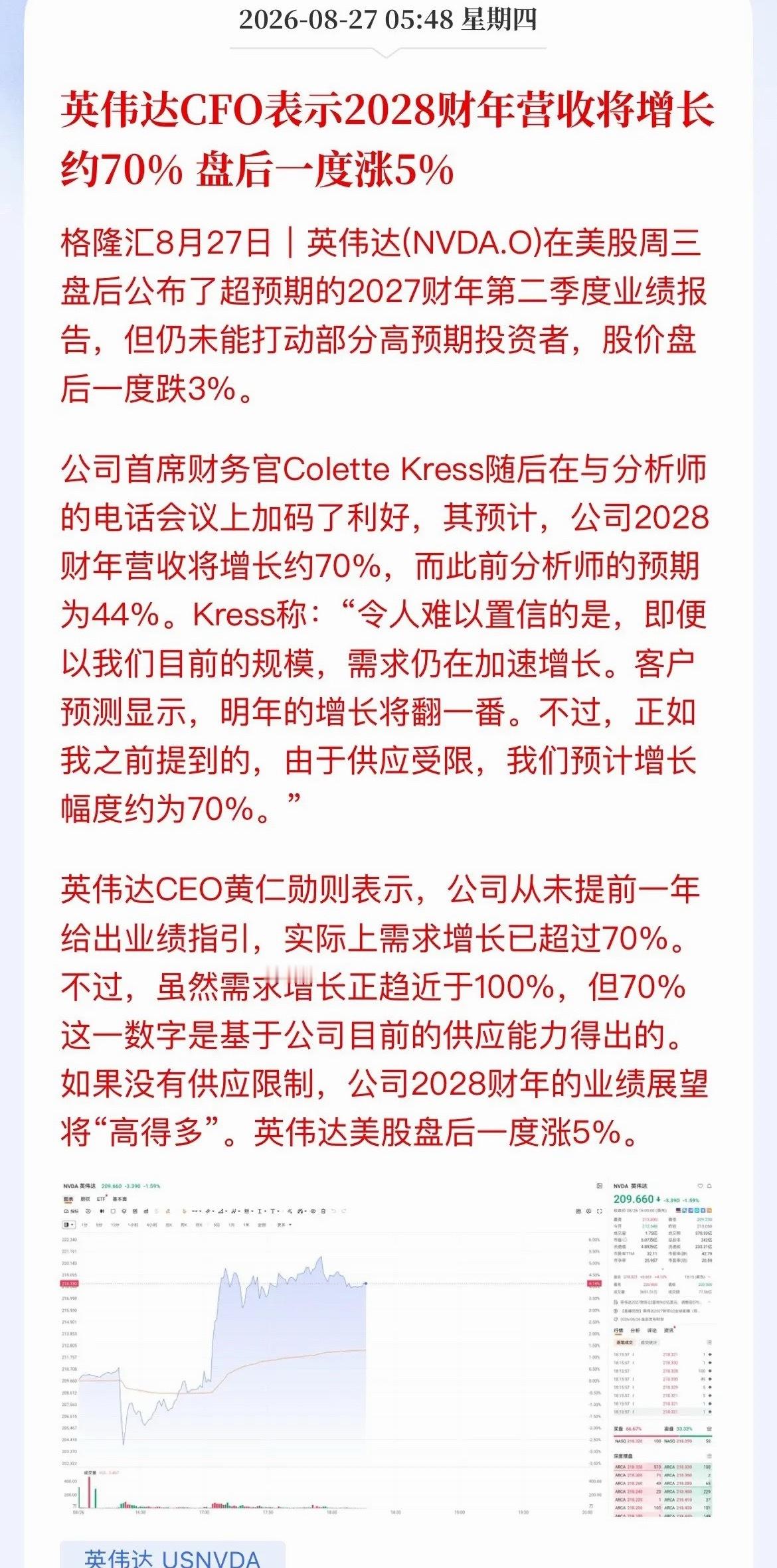 盘后大逆转！英伟达一嗓子吼涨5%，A股算力今天要疯？

昨晚，英伟达盘后玩了一出过山车——先跌3%，把追高的人吓出一身冷汗。结果CFO轻描淡写一句话：“2028财年营收增长约70%”，直接碾压市场预期的44%，盘后瞬间拉红怒涨5%！

更狠的是老黄的原话：“需求实际是翻倍（100%），我们只给70%，不是没人 ​