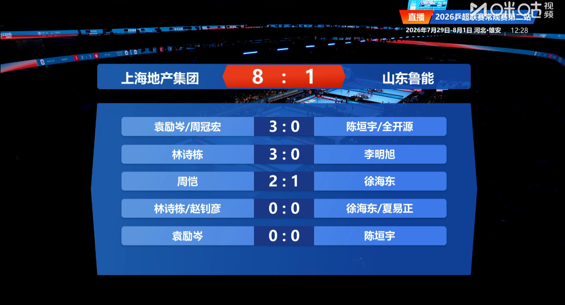 上海地产集团8-1战胜山东鲁能： 第一盘：袁励岑/周冠宏3-0陈垣宇...
