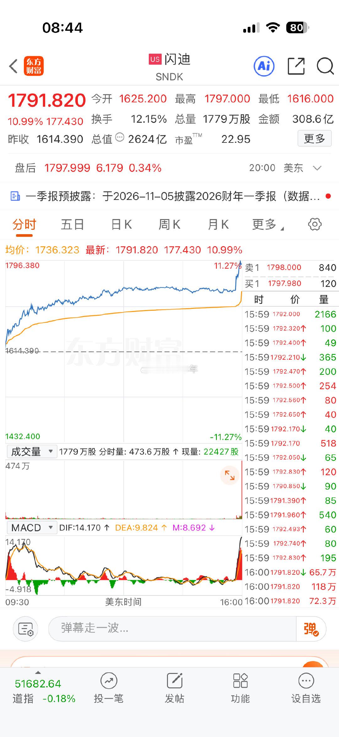 美股收盘存储股尾盘爆拉，闪迪大涨11%，希捷科技涨超6%，西部数据涨超4%，美光科技涨超3%，SK海力士涨逾2%；我知道你一定会来，不能抛弃我#存储芯片##财经# ​