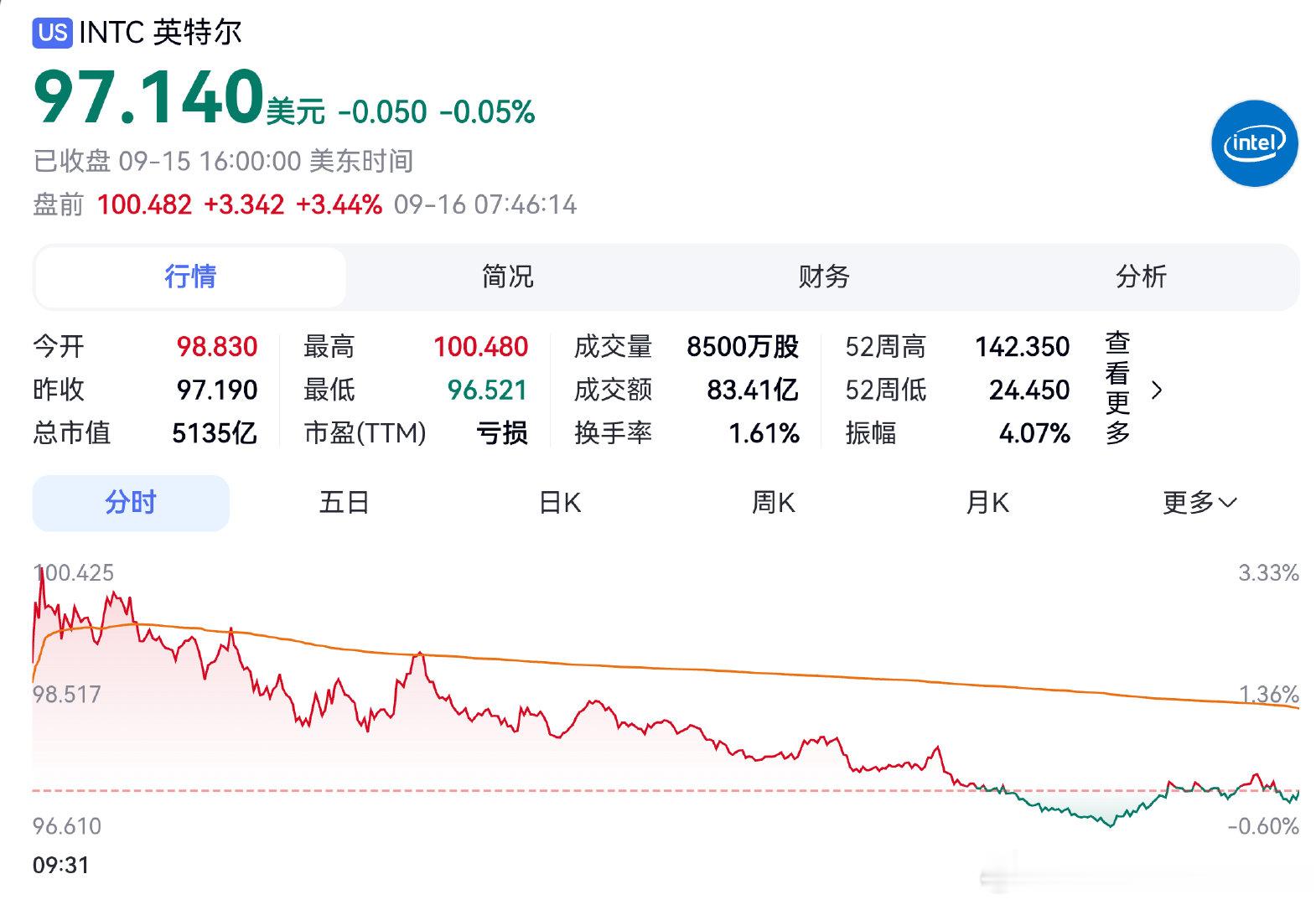 #芯片# 【突发新闻】英特尔与SK海力士正在洽谈一项合作，计划首次在美国本土生产存储芯片！不过，SK海力士随后又表示，相关洽谈传闻尚无确定方案。目前这件事消息仍十分有限。

英特尔和SK海力士盘前股价大涨约3.5%，可能与此消息有关。从体量上看，SK海力士的市值1.27万亿美元，是英特尔的两倍。 ​