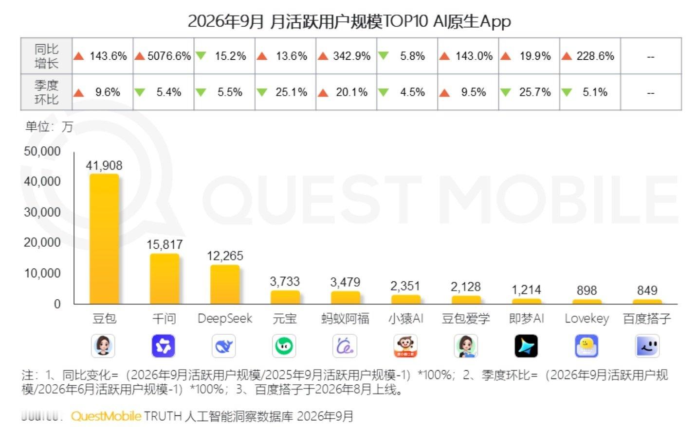 26年9月AI月活用户统计[哆啦A梦吃惊]

- 用户最多的原生APP：豆包断层第一（近4.1亿）、千问（近1.6亿）、DeepSeek（1.2亿出头）

- 手机建议类AI：OPPO小布（1.15亿）、vivo小V（6158万）、荣耀YOYO（2319万）

- 办公Agent：WorkBuddy（3235万）、百度搭子（977万）、千问办公（790.5万） ​​​​