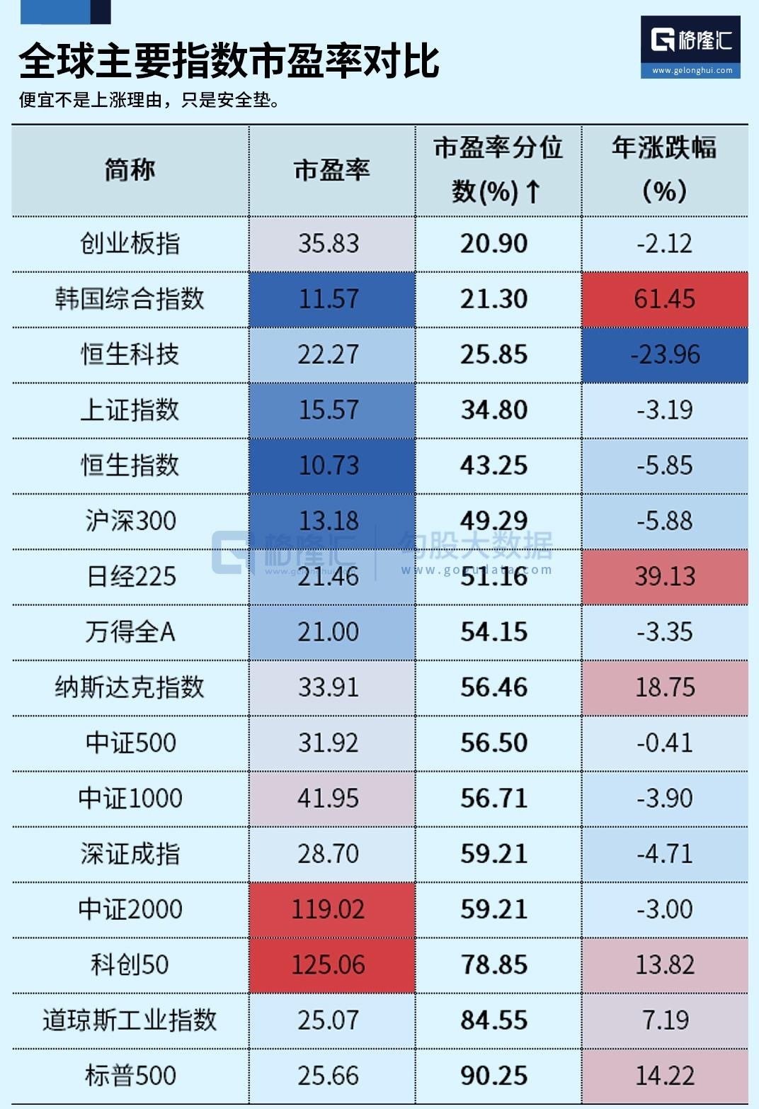 全球主要指数市盈率对比：便宜不是上涨理由，只是安全垫。#A股午后大反攻原因# ​