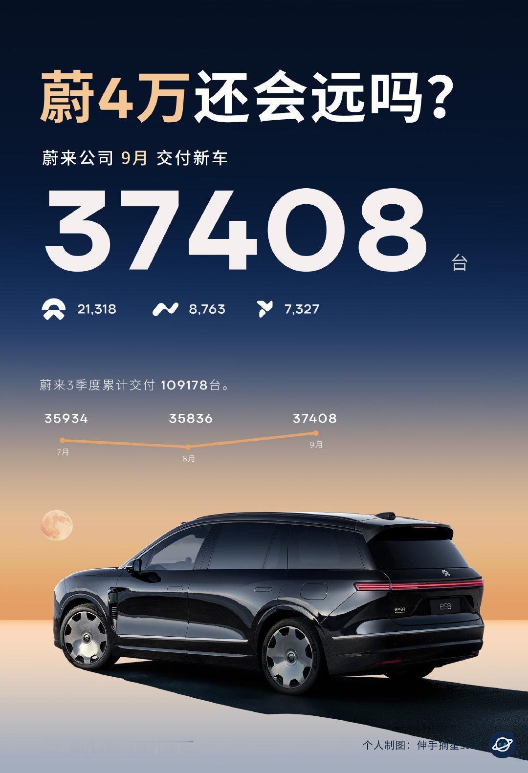 蔚4万还会远吗？
没有新车发布，交付一样有新高。
稳稳的向前！

距离蔚4万重新回归，
还会远吗？

没有新车交付一样有新高！
ES8继续破万，
萤火虫创新高，破7，
ES9稳态发展。
乐道也稳住了！

10月加电，
重新回归到蔚4万！

#新能源汽车[超话]##我与汽车的日常##汽车资讯##新能源汽车##蔚来es8# ​