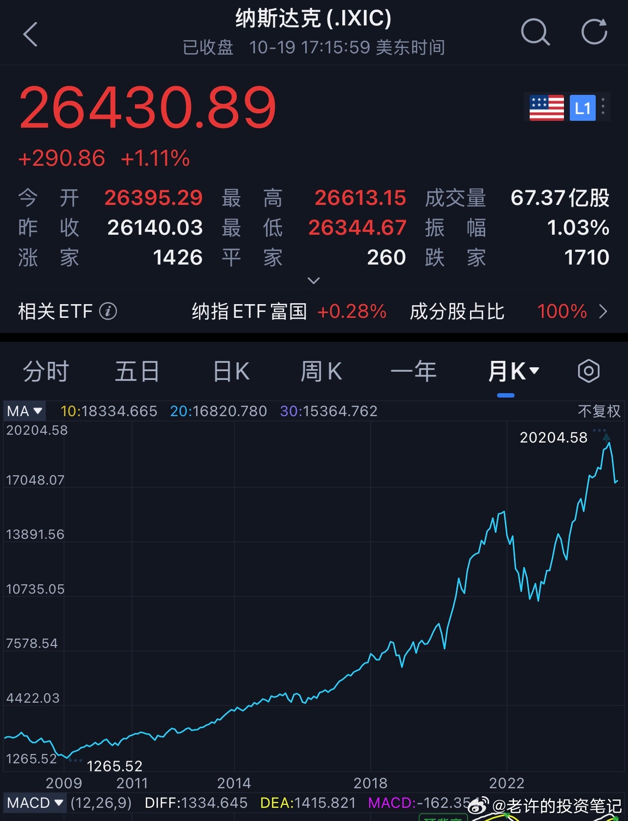 美股牛市4岁了美股深夜反攻美股这轮牛市应该始于2009年，到现在是17岁了，而不是4岁。从趋势来看，没有任何技术，没有任何挑战性，就算持有，也没有任何成就感，没人会因为你在美股赚钱了就认为你水平高。但如果你能坚守17年而不放弃，那确实有两把刷子。 ​​​