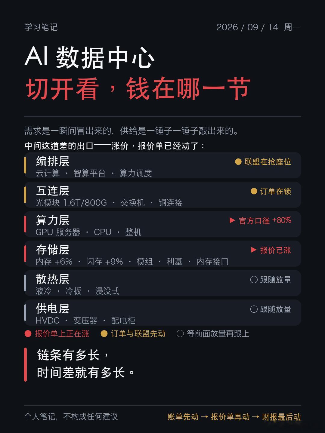 上个月，我在AI上花了40美元。这个月，180，国内这边199。

涨哪儿了？三订阅。ChatGPT，从20升到100；Grok，从20加到80，workbuddy从140升级到199，感觉根本不够用，用起来就停不下。

所以我发现，人对一个工具的需求，不是慢慢涨的。是突然有一天，离不开它。需求这么快，那供给呢？

供给，是一锤 ​
