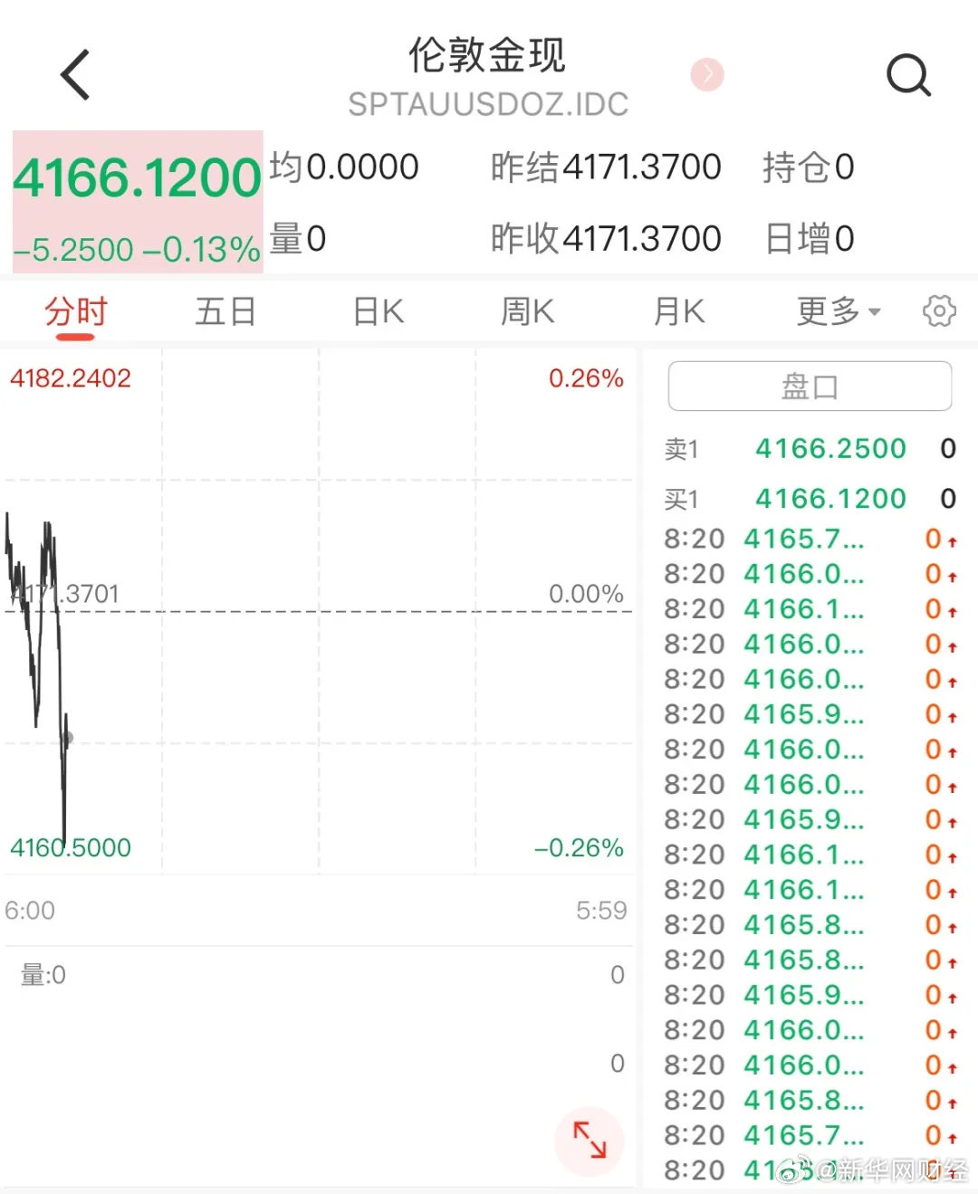 【金价、银价下跌】当地时间10月12日，伦敦金现收跌0.54%，COMEX黄金期货跌0.48%；伦敦银现跌0.84%，COMEX白银期货跌0.78%。

Wind数据显示，截至北京时间10月13日8:20，伦敦金现价格日内下跌0.13%，报4166.12美元/盎司；伦敦银现货价格日内下跌0.14%，报60.1652美元/盎司。（中国证券报、Wind数据） ​