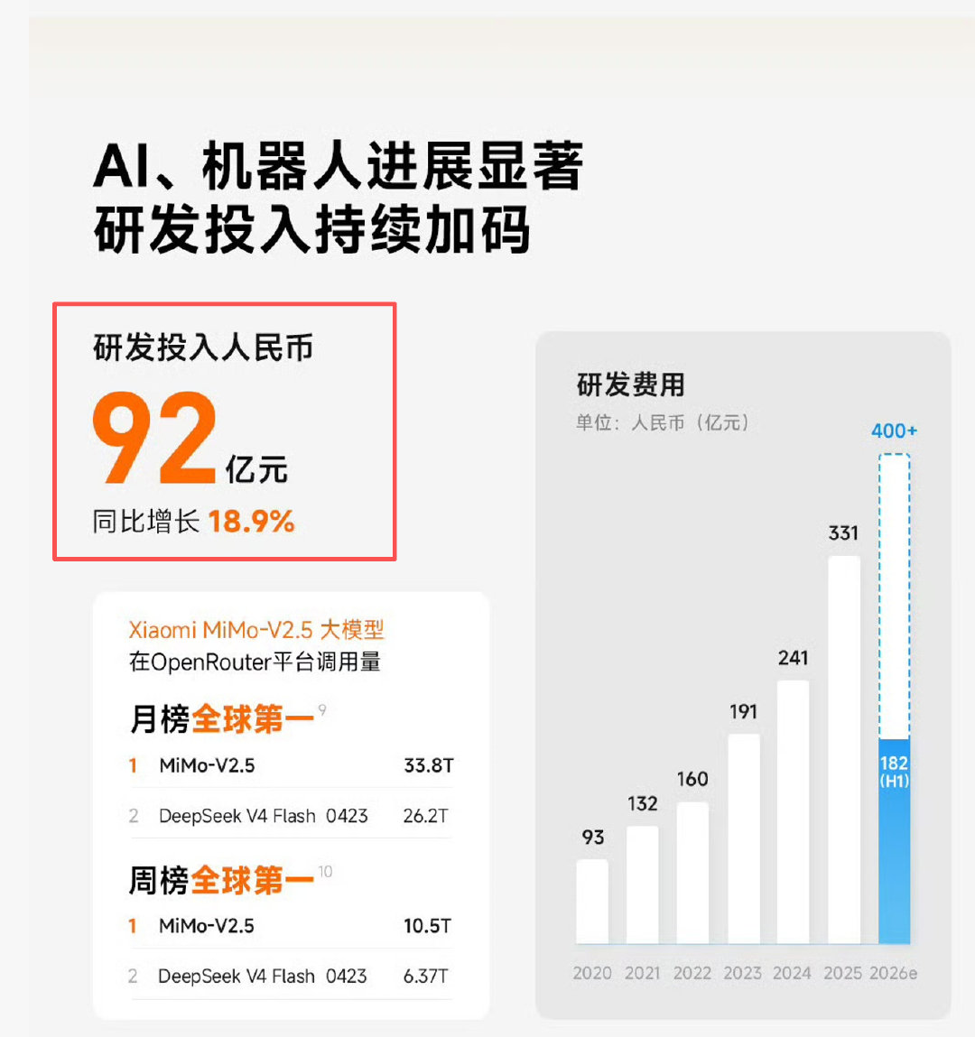 小米Q2财报，单季营收再超千亿，达1089亿元（同比稳增），经调整净利润约62亿元。

研发投入：研发费用92亿元，同比增长18.9%。

非常厉害，净利润约62亿元，但研发费用92亿，可以的。 ​