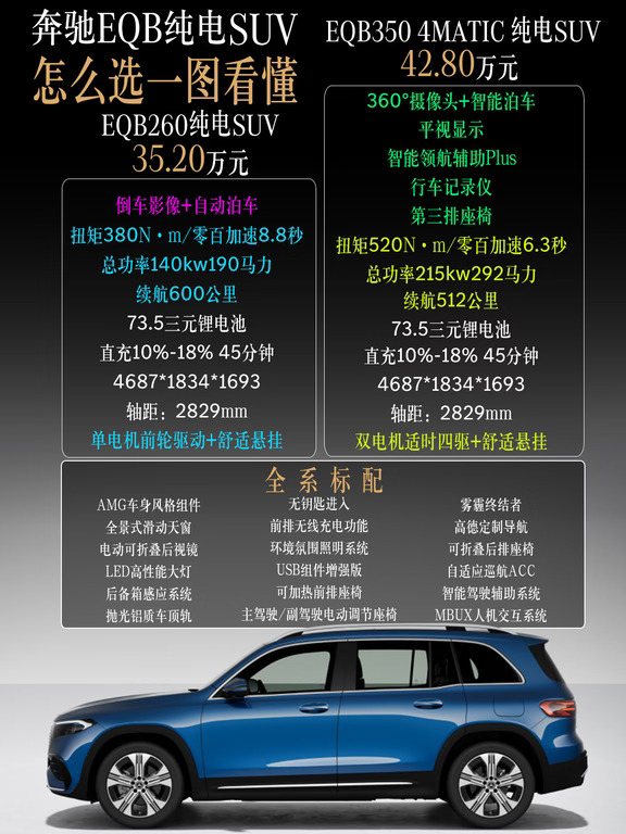 一图看懂🚘奔驰EQB纯电SUV怎么选