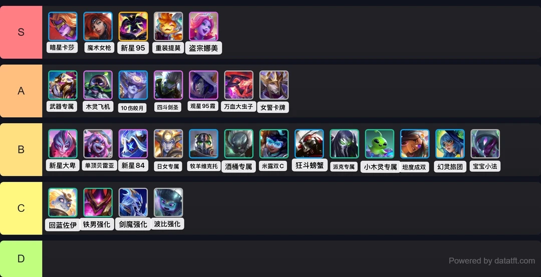 🔥版本小更新 阵容从高到低评级！