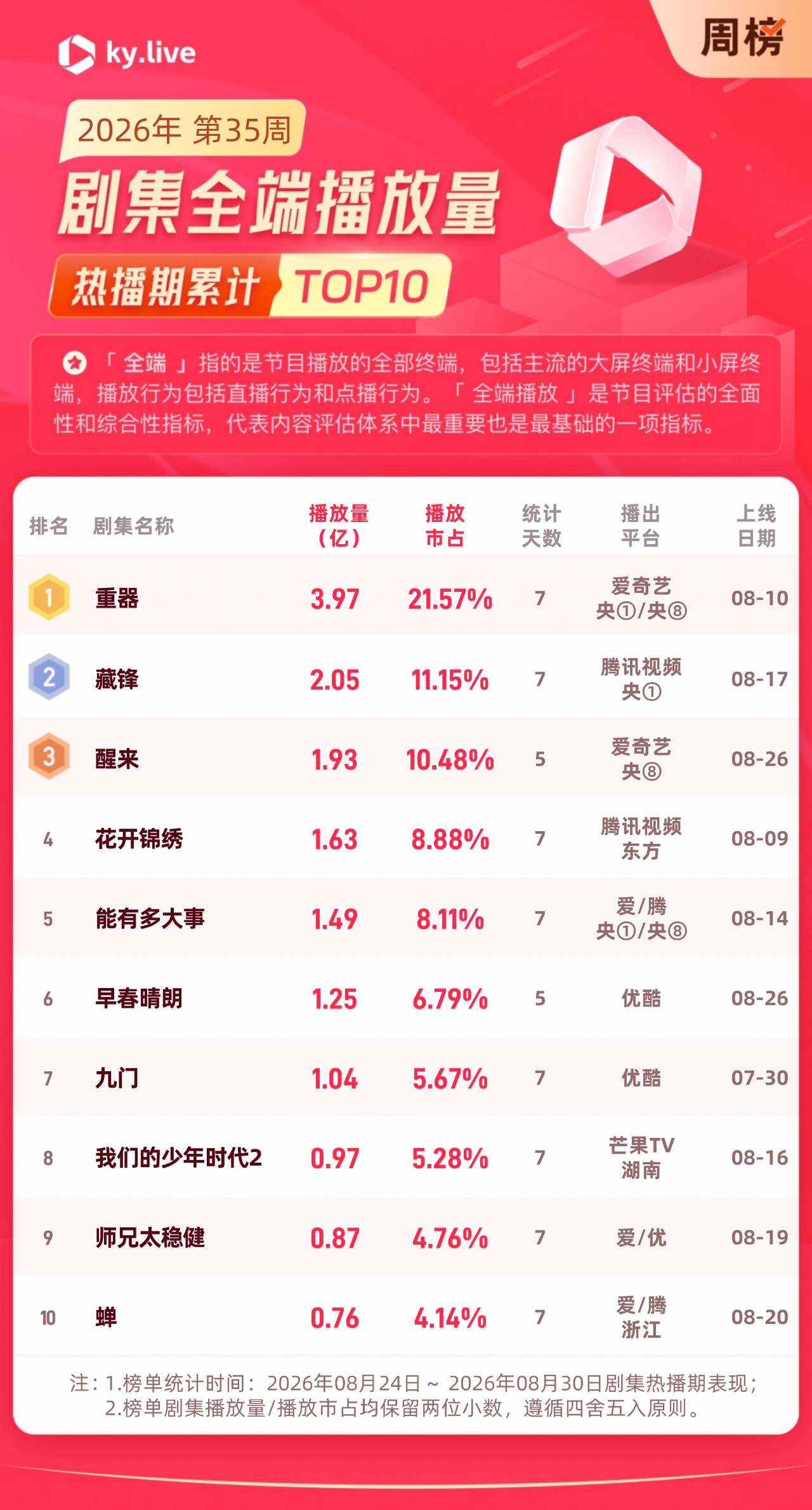 #酷云全端播放##重器全端播放量周冠# 2026年第35周剧集全端播放量表现：  《重器》周累计全端播放量3.97亿周榜排名第一[打call]；余男（    ）《藏锋》  周累计全端播放量2.05亿周榜排名第二[酷]；  《醒来》周累计全端播放量1.93亿周榜排名 ​