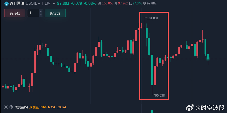 原油会不会复刻昨晚的跳水？路透快讯：阿美柴油价格飙至 6.5 美元 / 加仑历史高位，计划借出三分之一应急取暖油储备压成品油，叠加前期 SPR 释放，库存已经压至多年低位。
另一边地缘传来缓和信号：阿泽表态，可在保留 75% 领土的前提下冻结战线、启动停火谈判，立场明显软化。
一边持续放储压制油品， ​
