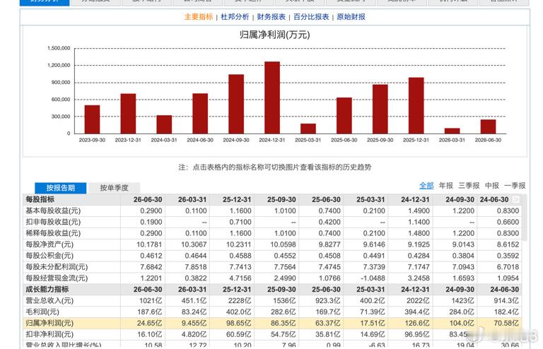 #长城汽车发布2026年上半年财报# 如题，从财报信息来看，长城汽车上半年营收达1021.01亿元，首次突破千亿大关，同比增长10.58%；归母净利润24.65亿元，同比反而下降61.11%。利润下跌的主要原因在于海外税收补贴收益延期到账、汇率波动等因素。

与之一定程度上形成呼应的还有销量表现：上半年长城汽车 ​