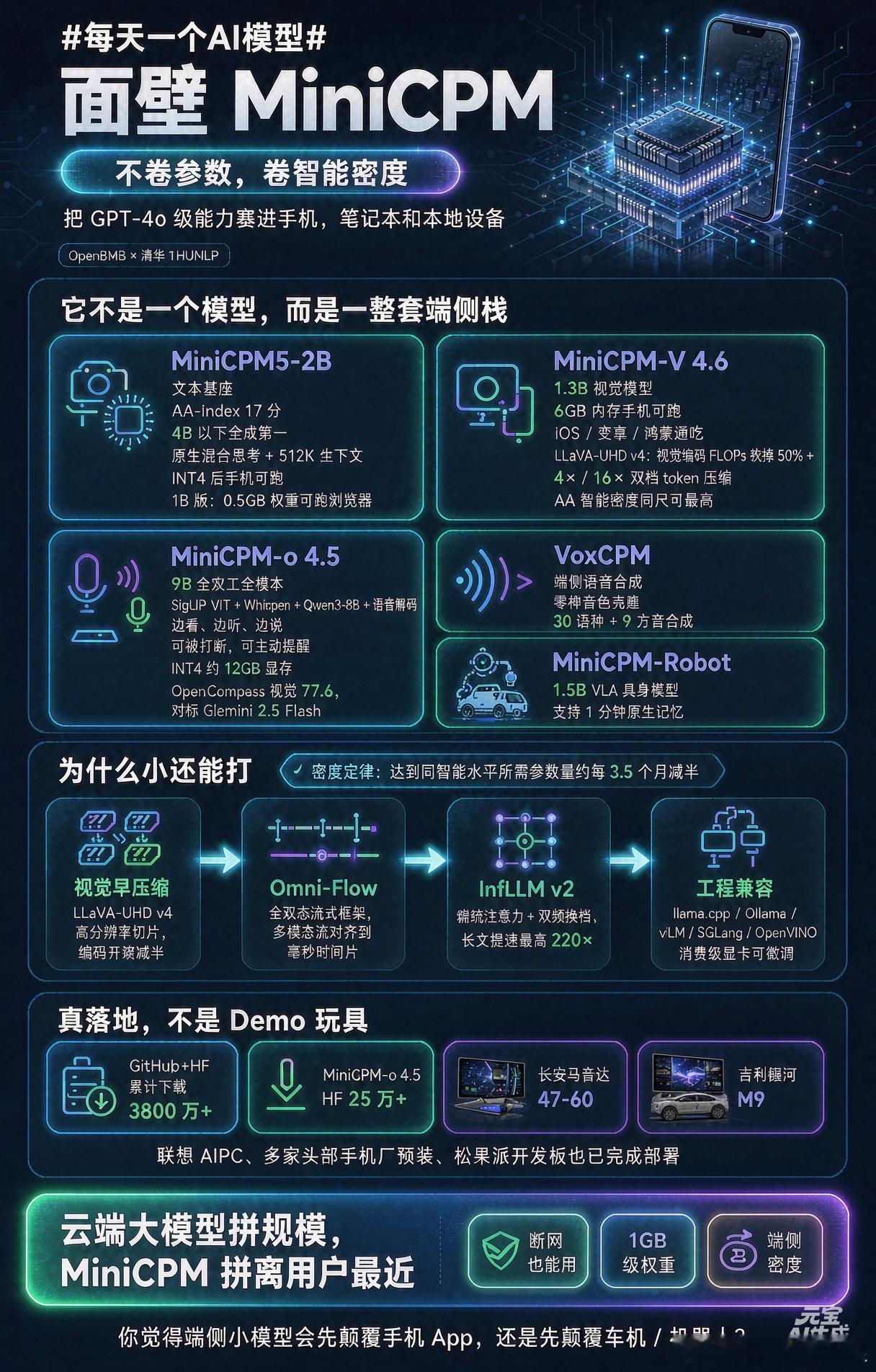#每天一个AI模型# 面壁 MiniCPM｜不卷参数卷“智能密度”，把 GPT-4o 级能力塞进手机和笔记本

很多人以为端侧 AI = 阉割版云端模型，面壁智能（OpenBMB × 清华 THUNLP）的 MiniCPM 系列 偏要反着走：提出“密度定律”——达到同智能水平所需参数量约每 3.5 个月减半，用小模型打中大模型的脸。
#ai# 
 ​