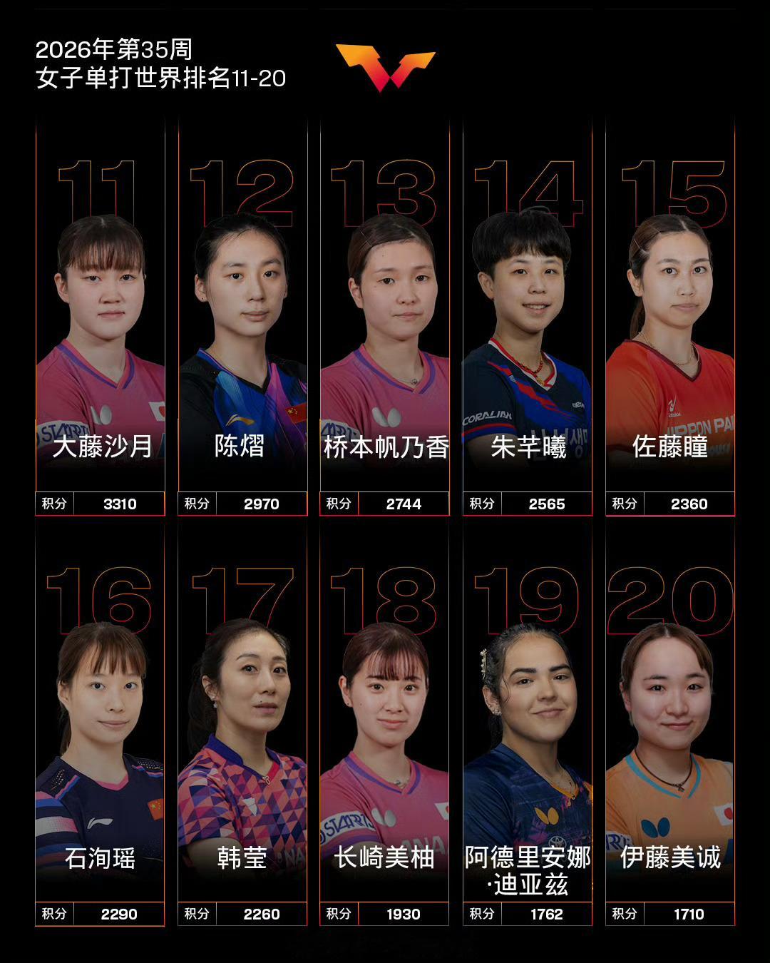 【国际乒联2026年第35周世界排名】 
#王楚钦8857分男单世一##孙颖莎9675分女单世一##孙颖莎连续215周女单第一##孙颖莎累计222周女单第一##孙颖莎去年瑞满积分清2000！横滨不参赛还会继续清1400，早日健康涨球！
女子单打，孙颖莎9675第1！王曼昱9465第2，蒯曼5680第4、王艺迪5647第5，陈幸同4325第7，C ​