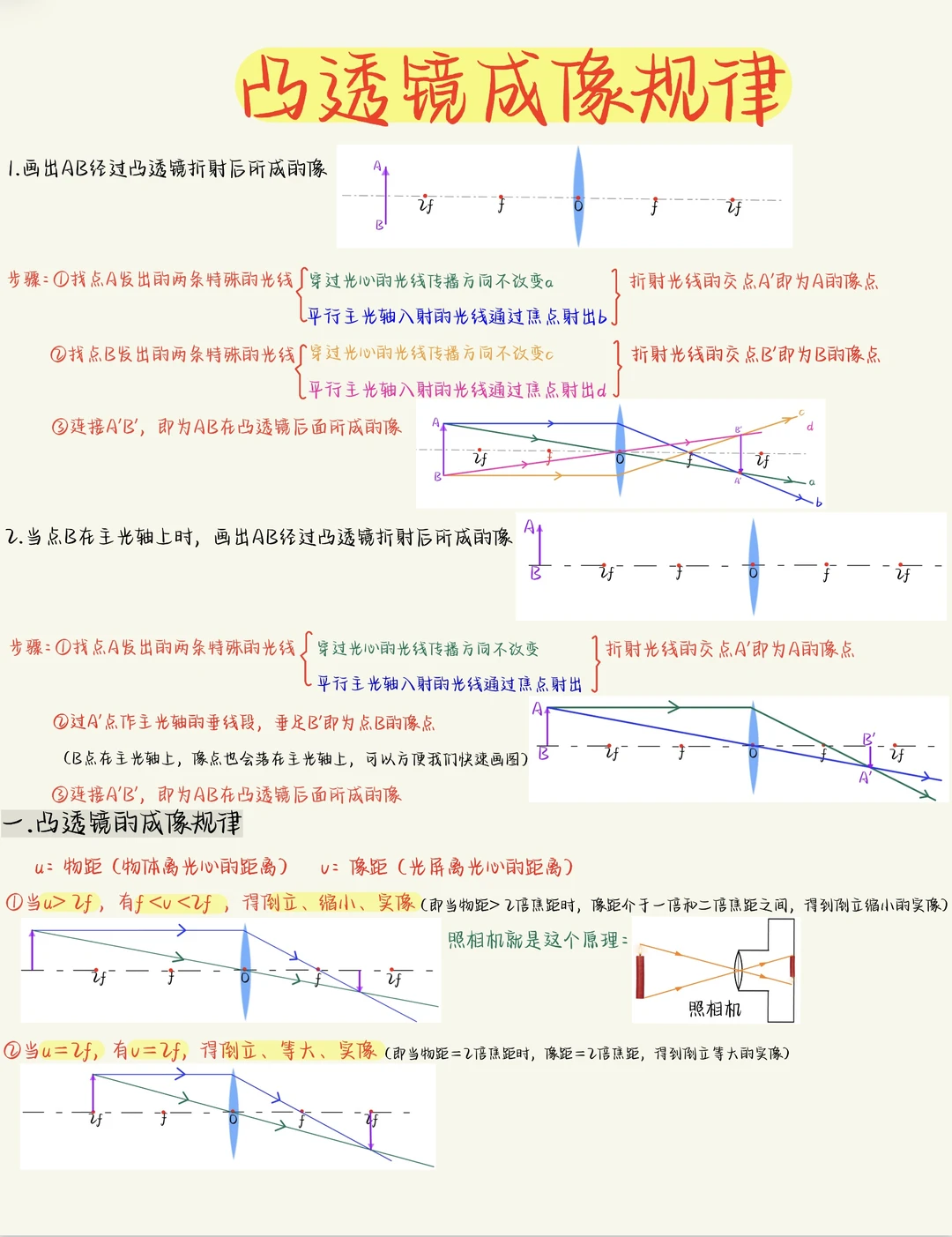 凸透镜成像总结大全❗全❗全❗