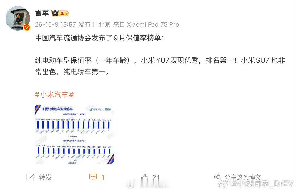 #雷军回应小米YU7保值率第一#
汽车流通协会发布9月中国汽车保值率
纯电动车型一年车龄：
#小米汽车[超话]# 小米YU7、理想MEGA、蔚来ES8 排名前3 ​