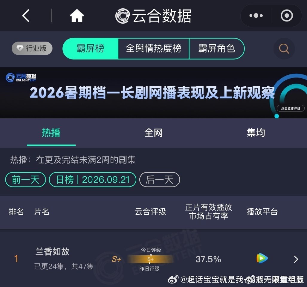 #刘学义兰香如故# 云合市场占比再创新高，冲到37.5%，评级稳稳S+！热度底盘相当强悍[不愧是你]
今晚名场面来袭，林锦岐请旨赐婚，剧情冲突拉满，已经狠狠期待住！[送花花][送花花][送花花] ​