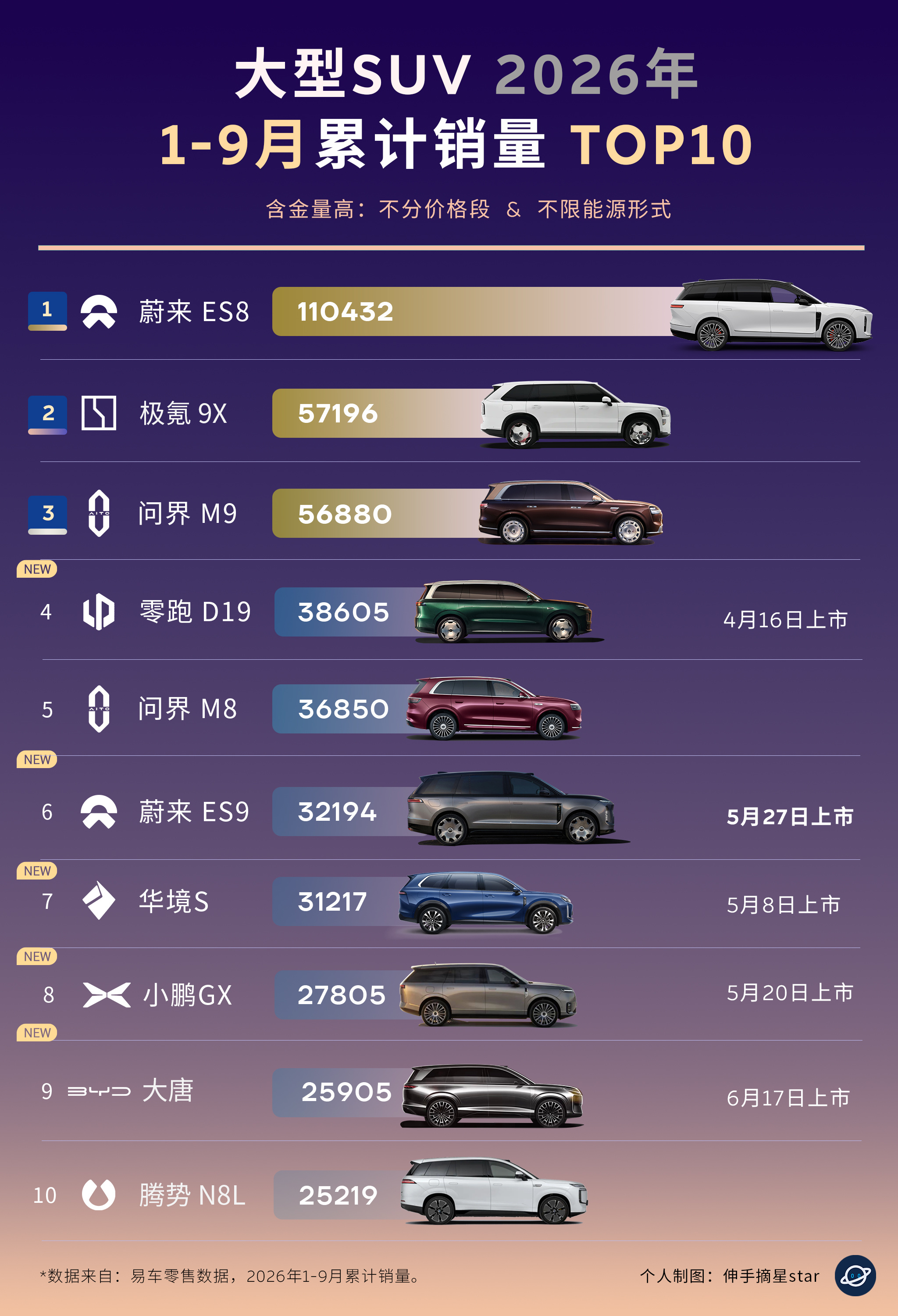 大型SUV全年销量TOP10，
蔚来ES8领跑！

大型SUV市场今年1-9月的销量TOP10，
蔚极问三强领跑，
蔚来ES8稳拿冠军。
极氪9X以微弱优势超过问界M9，
领跑D19势能不错，上升到第四名。
蔚来ES9持续发力，后劲十足。
今年新生力量：
小鹏GX、华境S、大唐都有不错的表现。
腾势N8L是守门员。

大型SUV市场， ​