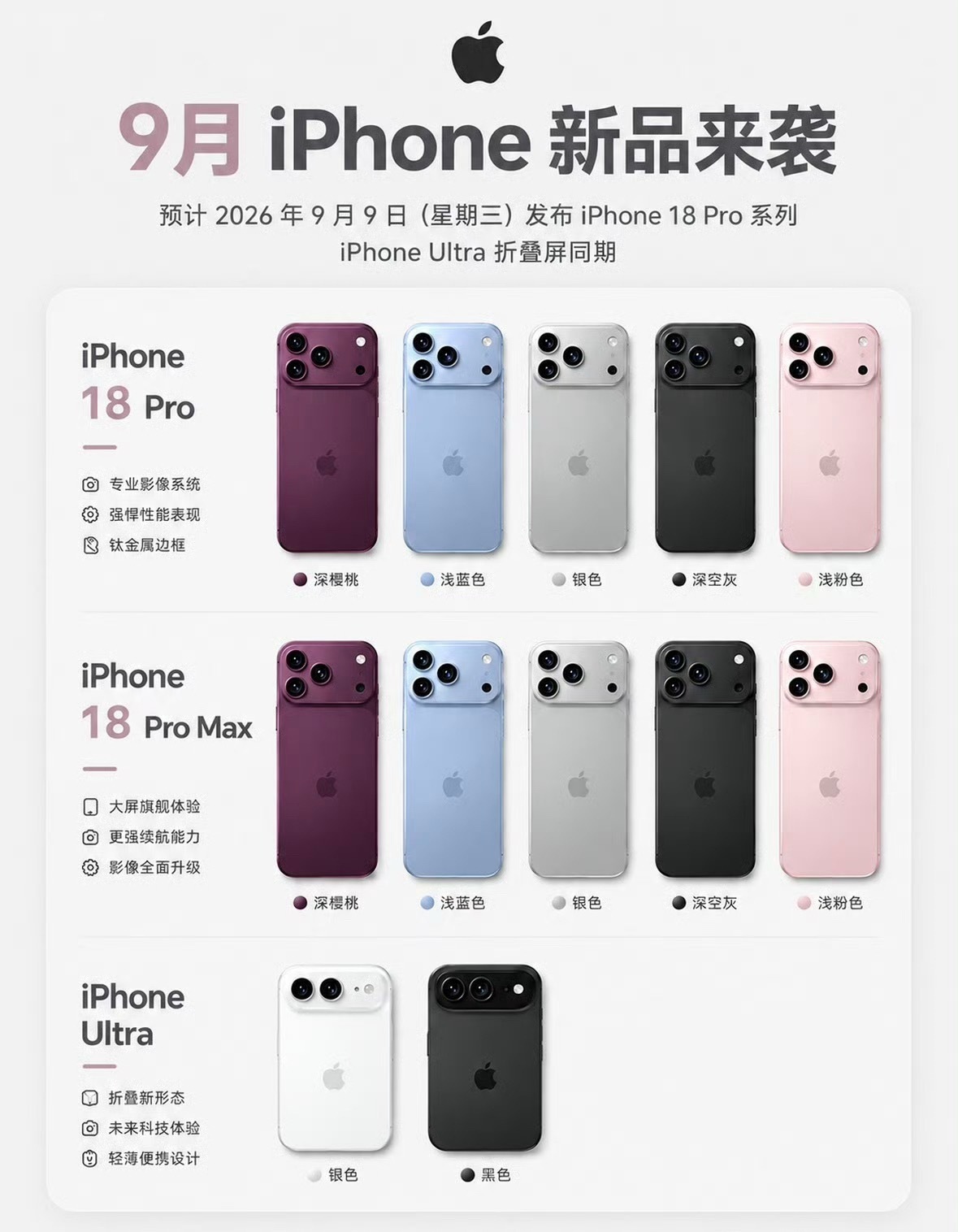 #iPhone18Pro售价曝光#
距离9月10日苹果秋季发布会只剩几天，多家机构与供应链消息确认：iPhone18 Pro全系取消128GB，256GB起步，国行定价直接来到9999元，比上代贵出1000元；Pro Max起步价突破10999元。
更关键的是：今年秋季只发售Pro、Pro Max和折叠屏机型，普通版iPhone18延期到明年春季。今年想换 ​