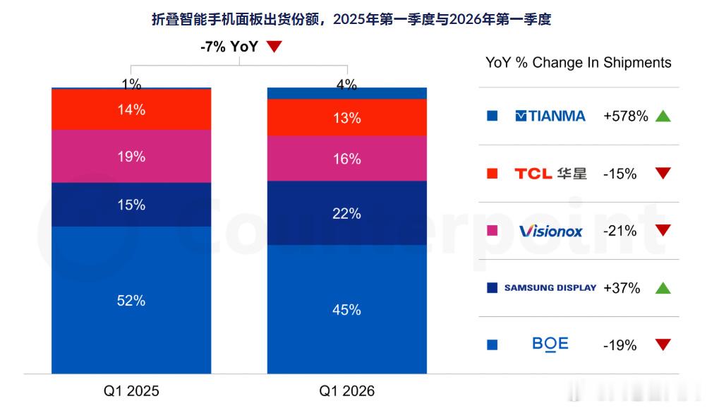 Counterpoint Research最新行业报告显示，伴随苹果首...