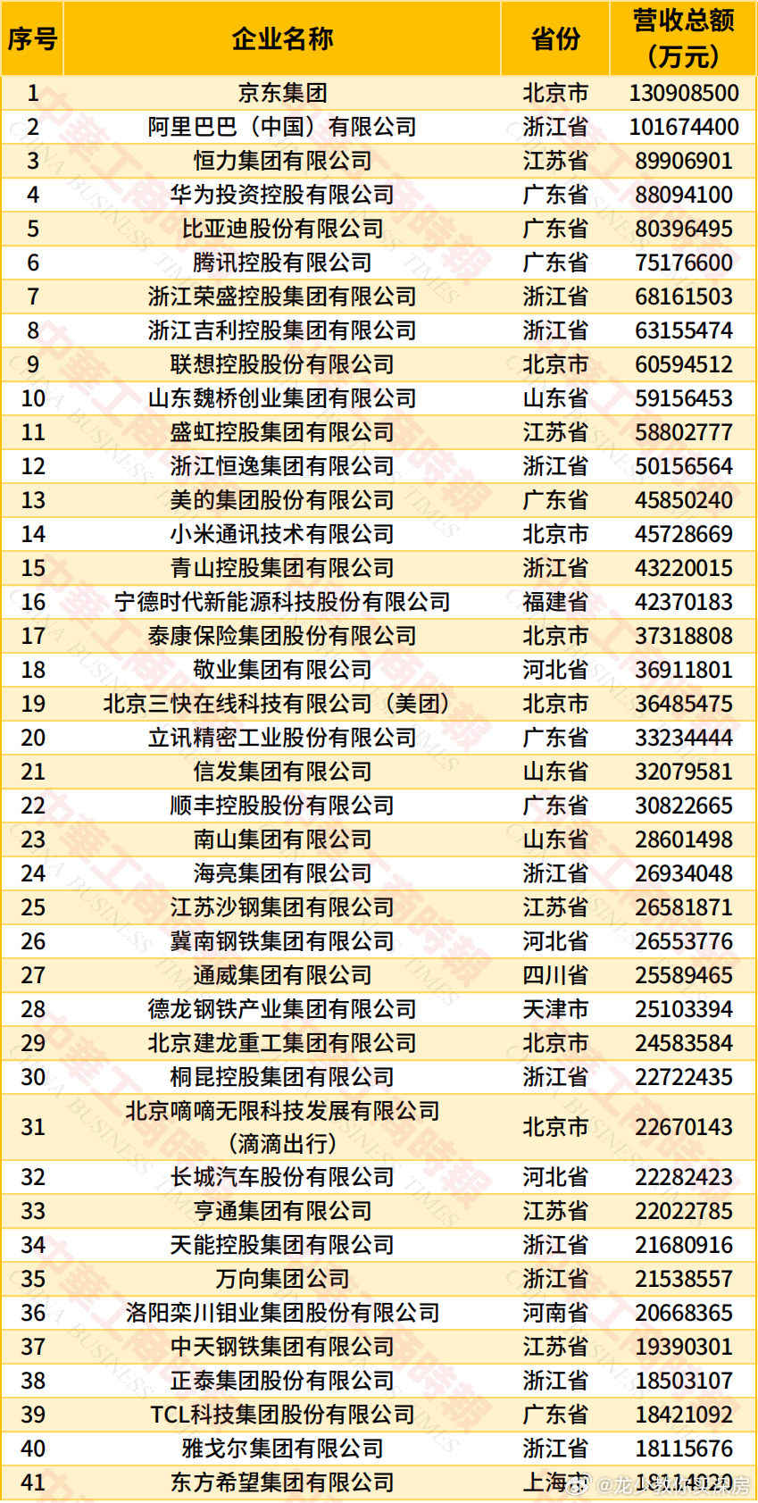 2026中国民营企业500强出炉！

今天（22日），全国工商联在天津发布“2026中国民营企业500强”。结果显示，京东集团、阿里巴巴（中国）有限公司、恒力集团有限公司位居前三。

民营企业500强营业收入总额44.93万亿元，户均898.51亿元，较上年增长4.35%；营业收入超过千亿元的企业共110家，营业收入超过 ​