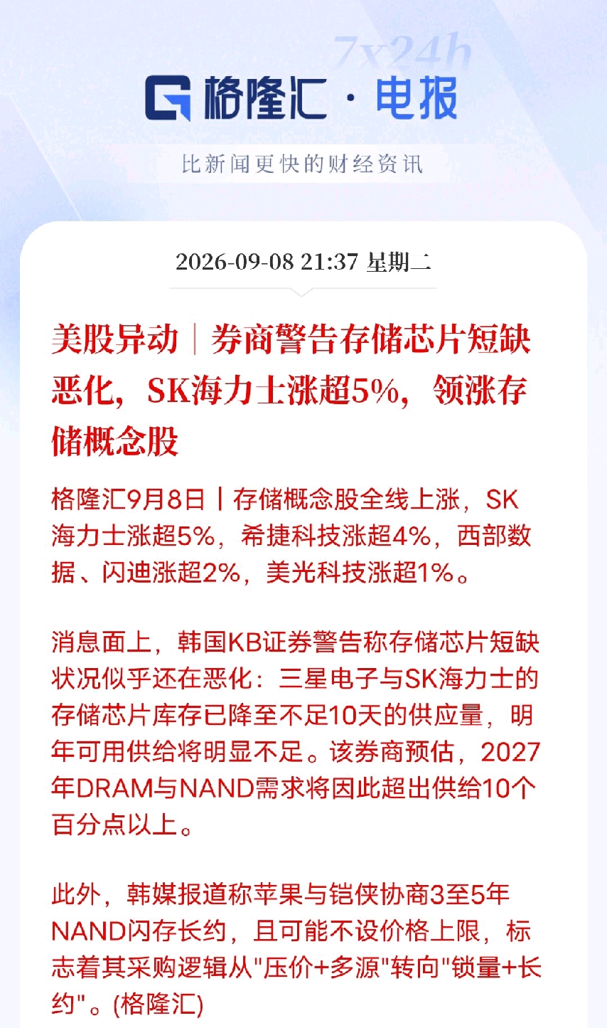 库存只剩不到10天！存储芯片要变天，苹果都开始慌着锁货了
 
美股存储板块集体爆发，SK海力士大涨超5%，希捷、西部数据、美光全线跟涨。
 
背后原因是韩国KB证券警告，三星和SK海力士的存储芯片库存，已经跌到不足10天。什么概念？正常行业库存一般按月算，现在连半个月都撑不住，明年供给大概率会明显吃
