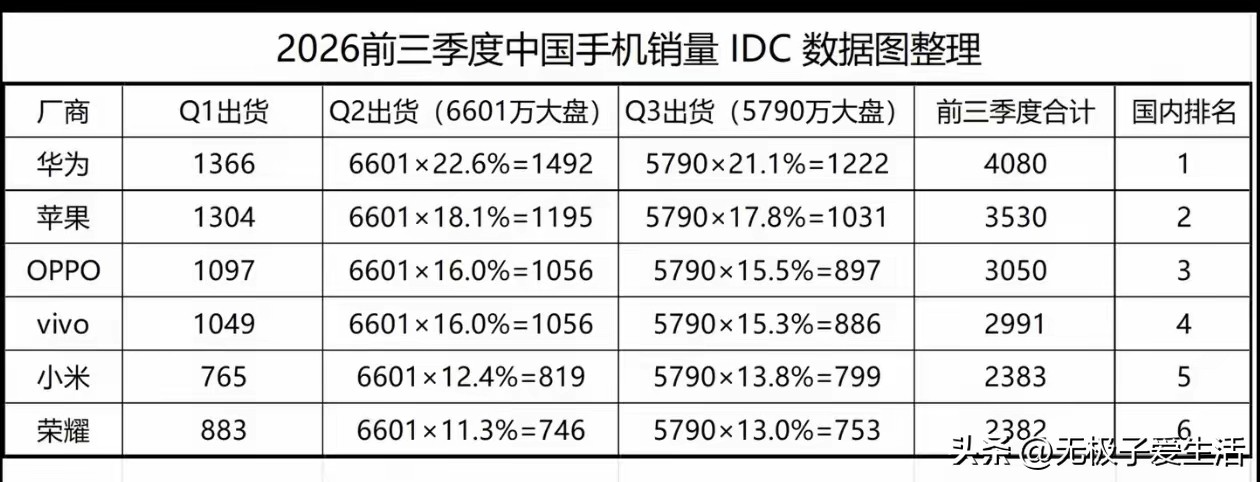 2026年前三季度手机销量表一发布，国内手机圈便炸了锅！太炸裂了，常年霸占前两名的品牌全换了！
vivo居然掉到了第四位，这你敢信！以前可是闷声发大财，榜一大哥啊！
那个呼声最高，说话总是老子天下第一的米大哥，更是一落千丈，成了吊车尾！
冠军最终还是给了曾经的大哥，全产业链都打通的华为！
苹果依然是