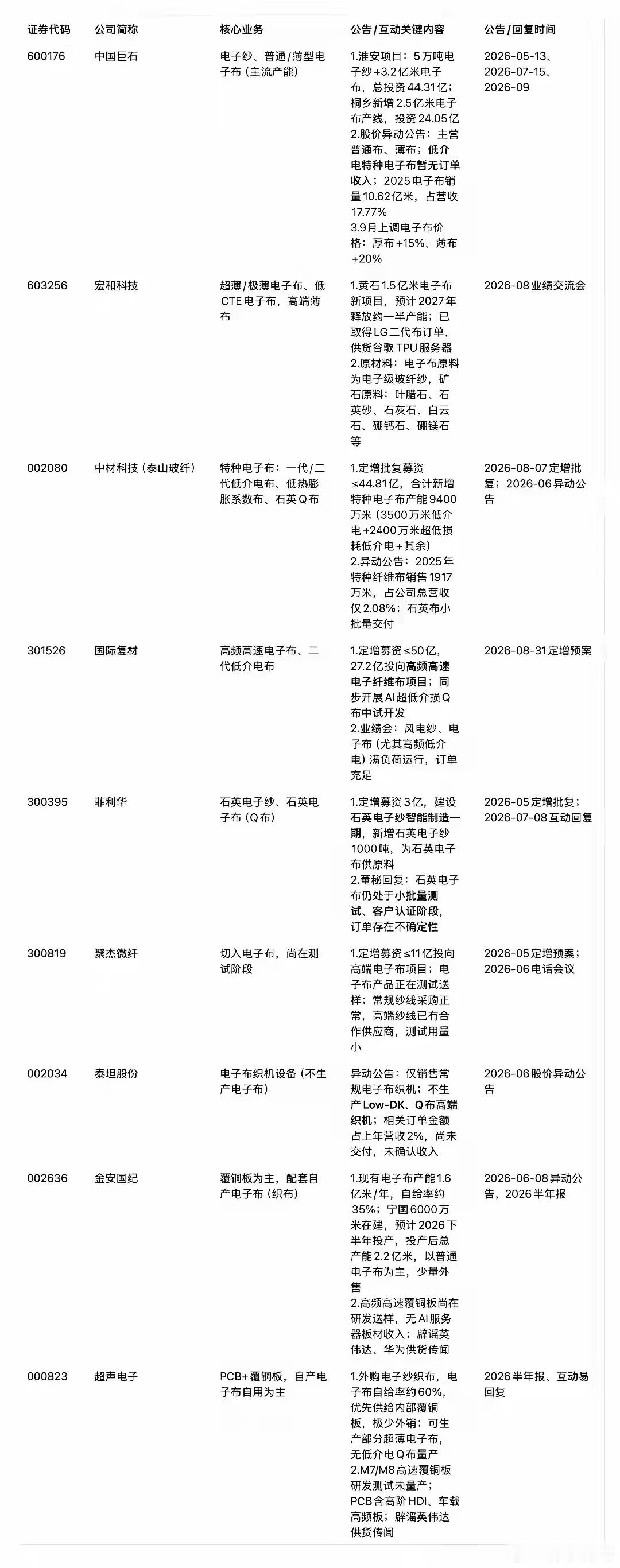 电子布产业链上市公司汇总表（含新增：金安国纪、超声电子）

信息来源：上市公司公告、投资者互动平台、业绩交流会，不构成投资建议
产业链区分要点

1. 电子纱（玻纤原纱）：中国巨石、中材科技、菲利华（石英纱）
2. 电子布织造（买纱织布）：宏和科技、金安国纪、超声电子、国际复材、聚杰微纤（在 ​