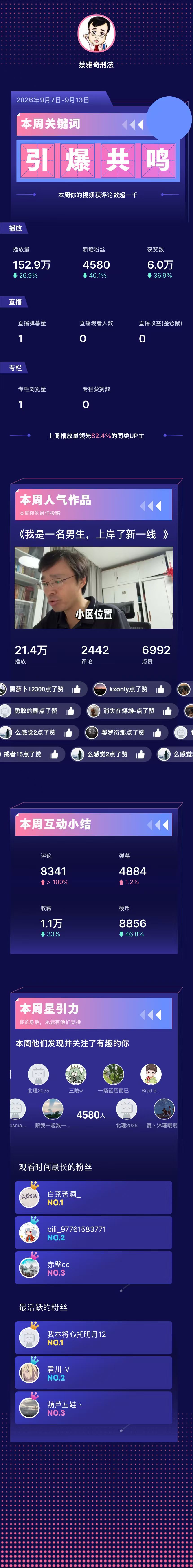 上周在B站数据全面下降，未斩获任何热门，算是较为平淡的一周。[揣手] ​