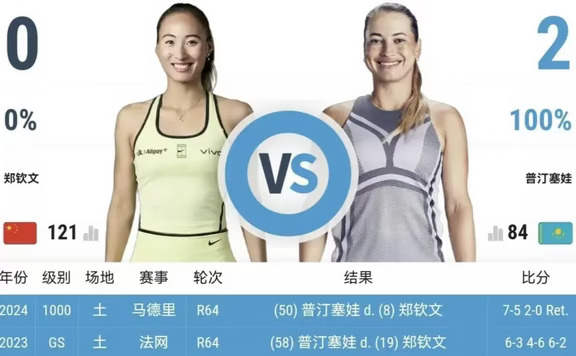 郑钦文次轮遇普丁塞娃，迎来复仇机会