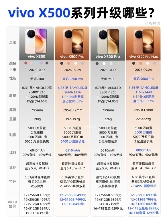vivo x500 涨疯了，到底升级了啥，一篇看懂