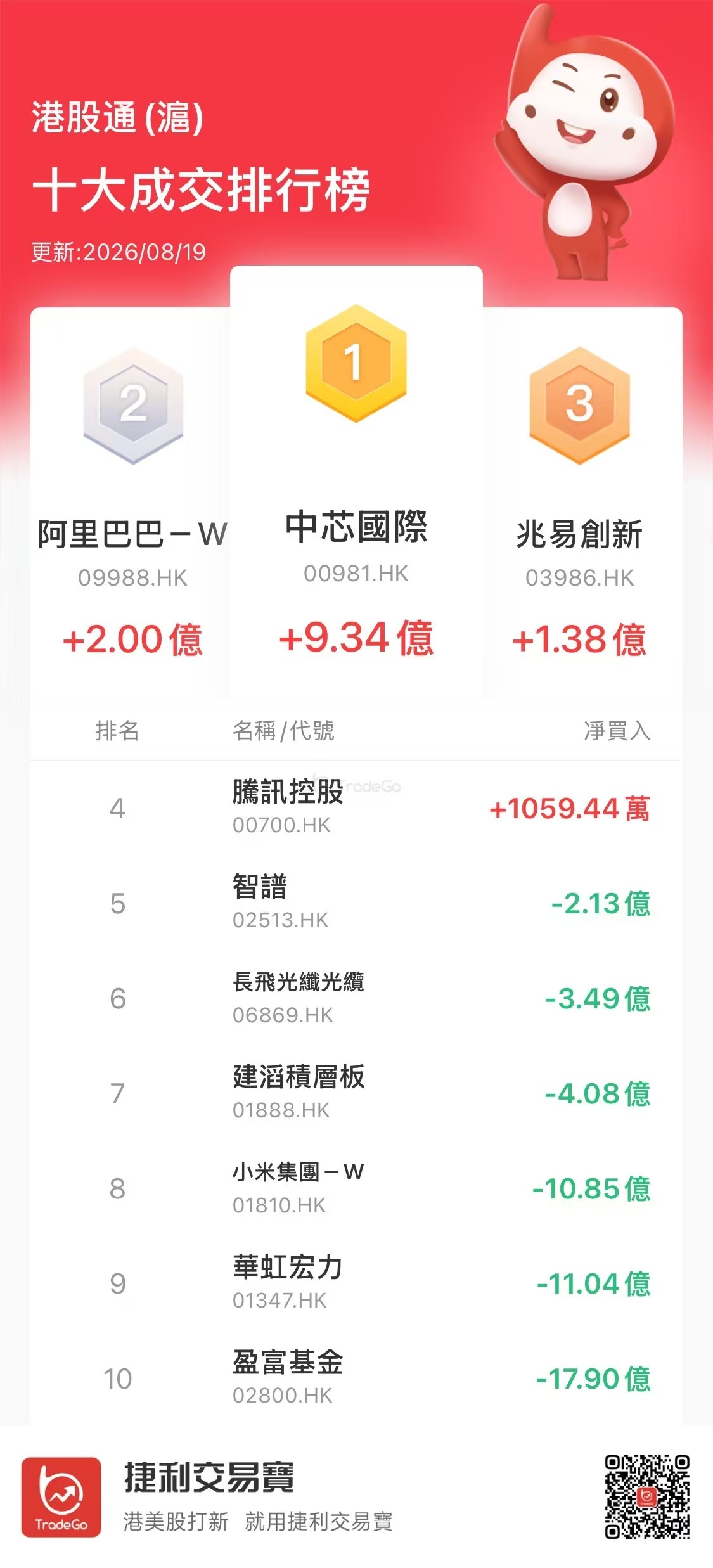 【沪（深）港股通今日（8.19）十大成交活跃股】
南下资金净卖出港股106亿港元，大肆减仓华虹宏力
南下资金今日净卖出港股106.21亿港元。其中：
净买入腾讯3.21亿、兆易创新1.37亿；
净卖出华虹宏力29.69亿、盈富基金17.9亿、小米集团15.1亿、建滔积层板9.06亿、中芯国际5.11亿、长飞光纤光缆4.42亿、智 ​