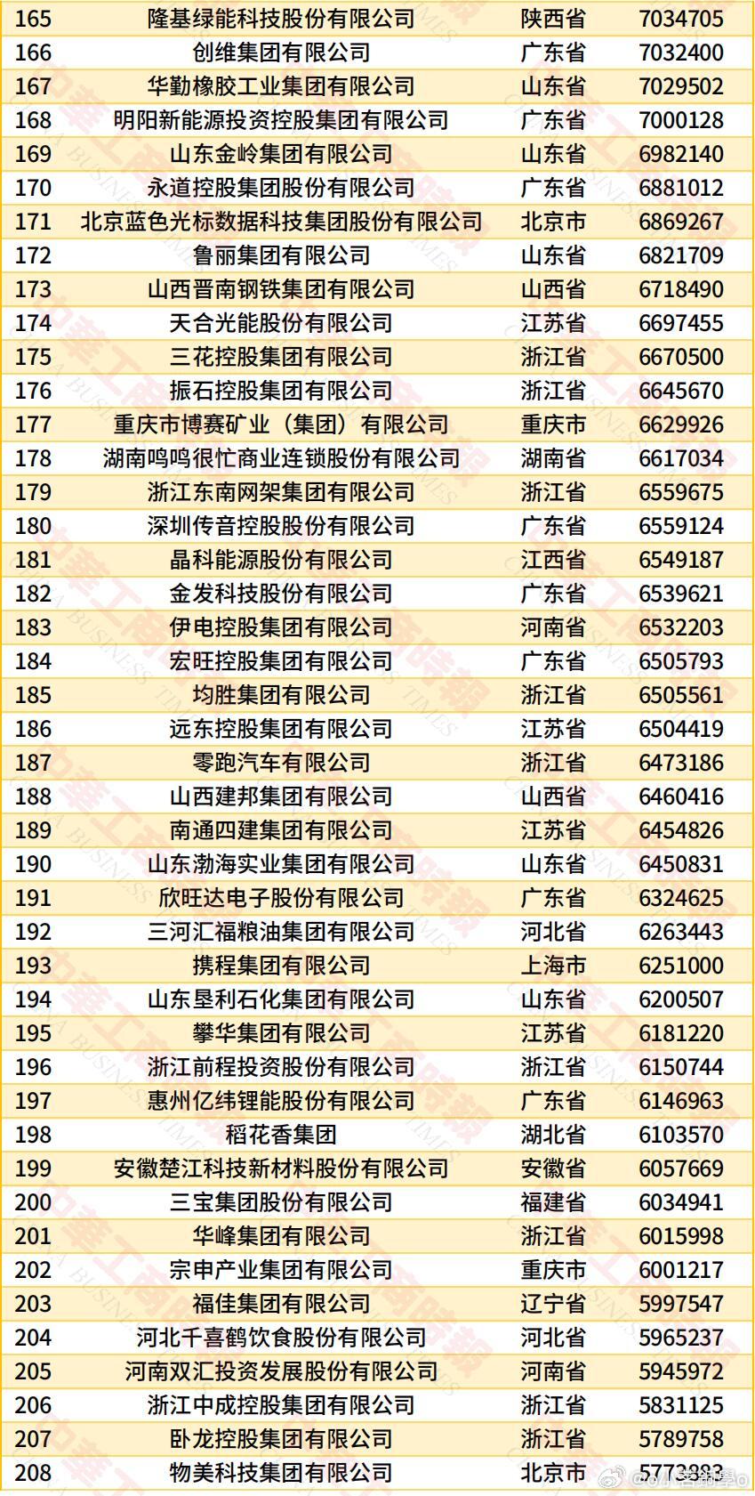 #华为中国民企500强排名第4#
今日，2026中国民营企业500强榜单正式发布。

榜单显示，京东集团、阿里巴巴（中国）有限公司、恒力集团有限公司位列前3，营业收入分别为13090.85亿元、10167.44亿元和8990.69亿元。

华为投资控股有限公司排名第4，比亚迪股份有限公司位列第5，腾讯控股有限公司排名第6， ​