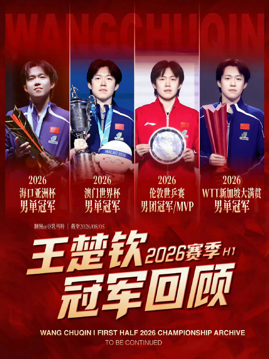 #王楚钦65天没打比赛了#到底要上多少个热搜！

只知道#王楚钦# 今年参加6站比赛、拿了4个冠军，是男子运动员拿冠军最多的、胜率最高的🫰🏻 ​