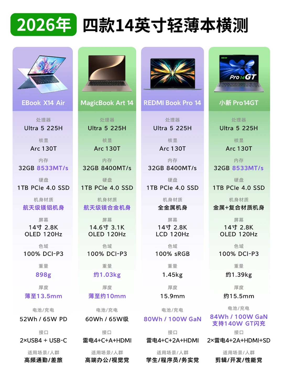 🎒大学生轻薄本怎么选？4款14英寸横测
