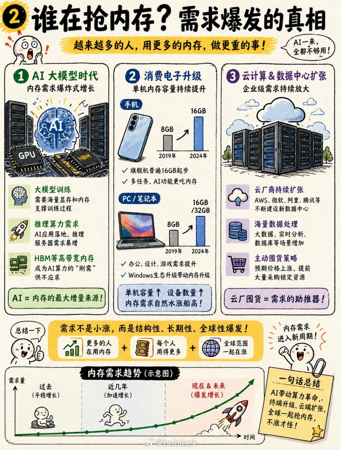 旗舰机里最贵的零件，已经不是芯片了
刚看到一个数据，说现在旗舰机里成本最高的单一零件，已经不是处理器了，是内存。

我愣了一下。

以前买手机，销售跟你讲几纳米、讲跑分、讲架构。
现在这些东西加起来，可能还没你那块存储值钱。
存储占整机的成本，从过去的百分之十几，涨到了三成多。

说真的 ​