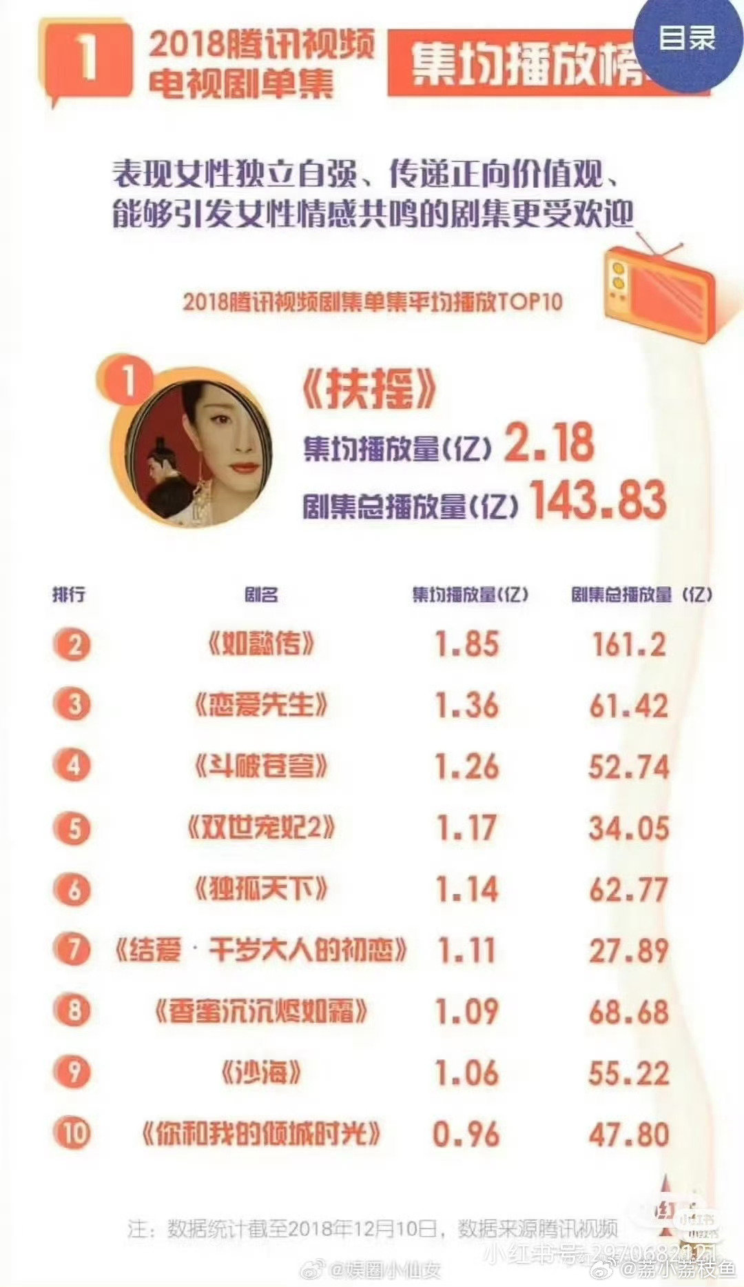 🍆粉丝真的气死我了。作为腾讯史冠，不管是同年还是至今，《扶摇》在腾讯都是最能打的，集均2.18亿，马蜂只是低调，🍆当年排第八的香蜜，🍆粉丝都可以吹成现象级大爆剧来辣菜扶摇，这个世界到底怎么了，又在这岁月史书，数据都是实打实的，不是靠口嗨，不是所有人都没脑子。 ​