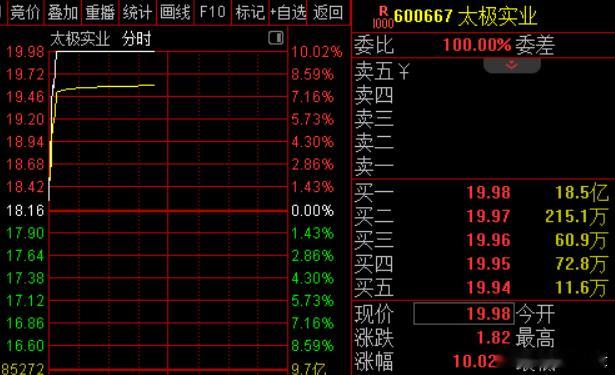 今日早盘主力资金净流入电子、建筑材料、建筑工程等板块，净流出医药、机械设备、有色金属等板块，其中医药板块净流出超36亿元。个股方面，太极实业主力资金净买入超16亿元位居首位，天孚通信、N电科思、金安国纪获主力资金净流入居前；中际旭创遭净卖出超8亿元，亨通光电、远东股份、华工科技资金净流 ​
