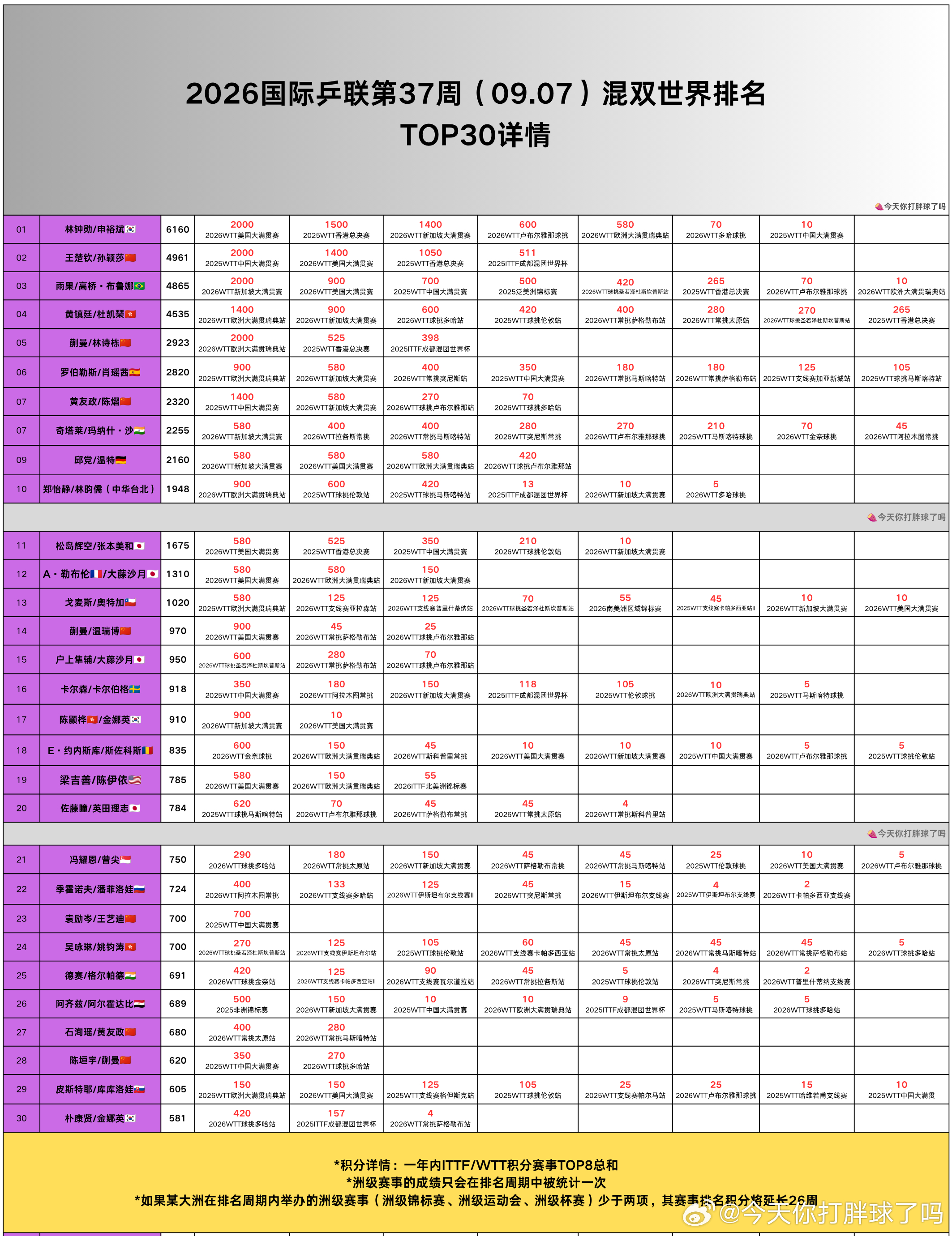 【国际乒联2026第37周（09.07）世排详情】

🏓️男子单打TOP10
1.王楚钦🇨🇳 8857
2.F·勒布伦🇫🇷 7479 
3.松岛辉空🇯🇵 6930
4.张本智和🇯🇵 6333 
5.莫雷加德🇸🇪 4980 
6.林昀儒TPE 4405 
7.雨果🇧🇷 4240 
8.林诗栋🇨🇳 3842 
9.艾利克斯·勒布伦🇫🇷 3600 
10. ​