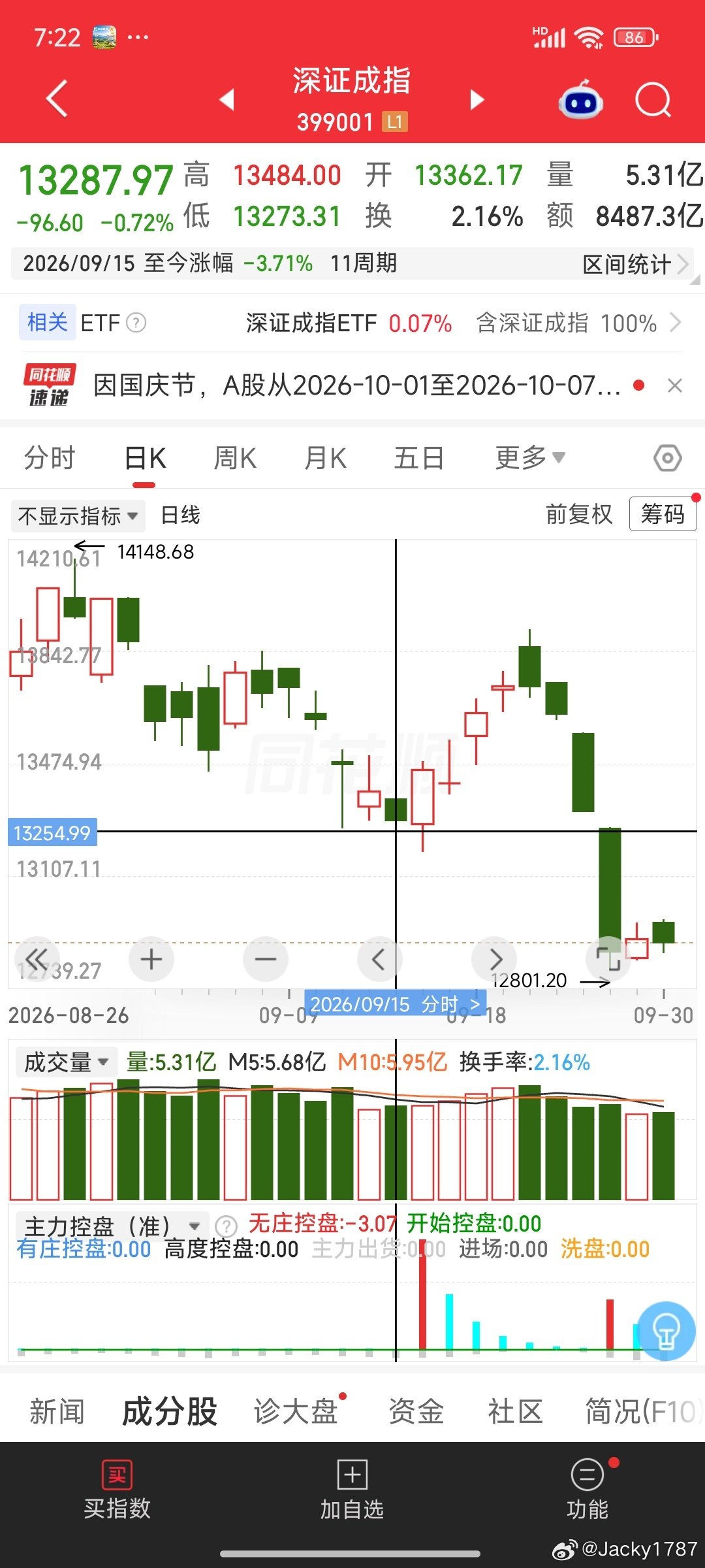 央行出来喊救市！
估计是汇金拉的几天-然后谁砸的-最后估计又是汇金稳底！

为什么，只有汇金能稳！
其他人，谁在这种量化专属机制，干的过量化！

所以，汇金资管拖救市，十年救谁！？

没有此保护伞！市场早塌

现在是 反腐收割，榨干市场！ ​