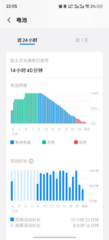 iQOO15T今日续航，亮屏11小时44分钟，其中7小时是5G环境，毕...