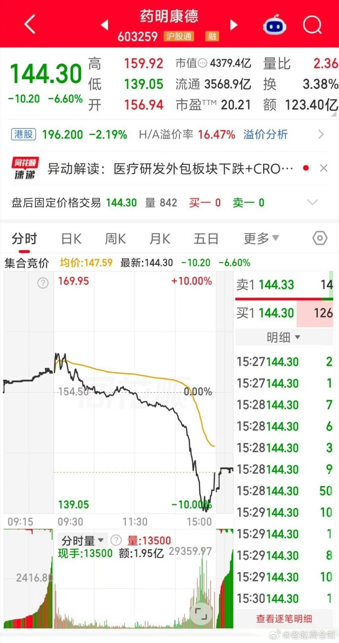 #药明康德股价闪崩#CRO龙头药明康德午后突然跳水，盘中一度逼近跌停，港股同步走弱，整个CRO板块跟着集体回调，单日成交额超百亿，波动直接拉满。
 
这只票今年前期涨幅不小，积累了不少获利盘，一旦资金出现集中兑现，就容易出现这种快速下杀。不少股民都感慨白马股波动越来越大，哪怕基本面看起来不 ​