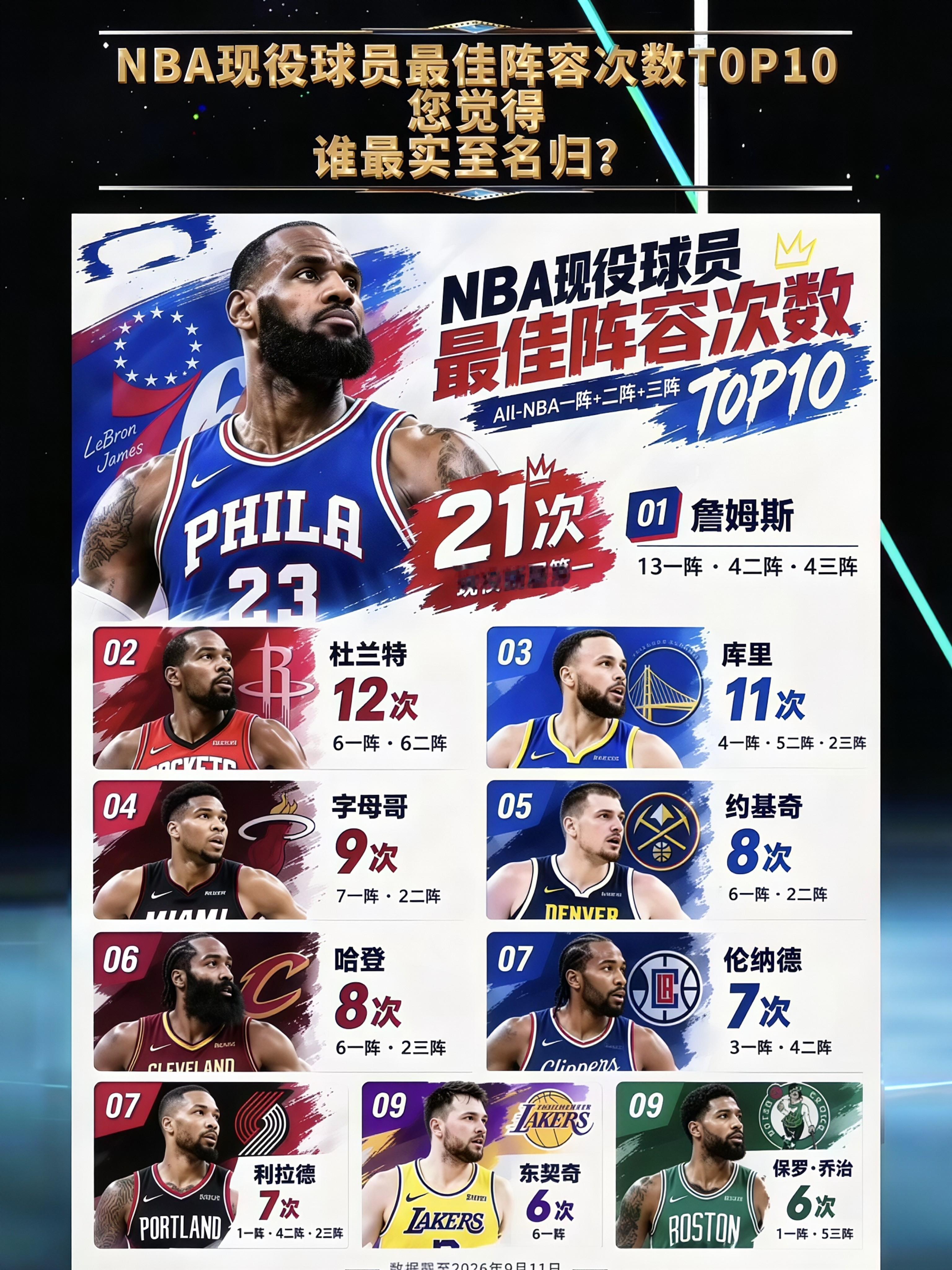 詹姆斯21次入选最佳阵容，13次一阵、4次二阵、4次三阵。

这是什么概念？在NBA现役球员里，能拿11次最佳阵容就已经是库里这种历史第一射手了；杜兰特满打满算12次；正当红的约基奇和东契奇，一个8次，一个6次。把杜兰特、库里、字母哥、约基奇、哈登这几大MVP加在一起，一阵的次数才勉强够詹姆斯一个人
