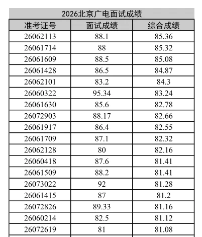 26届北京广电面试成绩出炉丨恭喜恭喜
